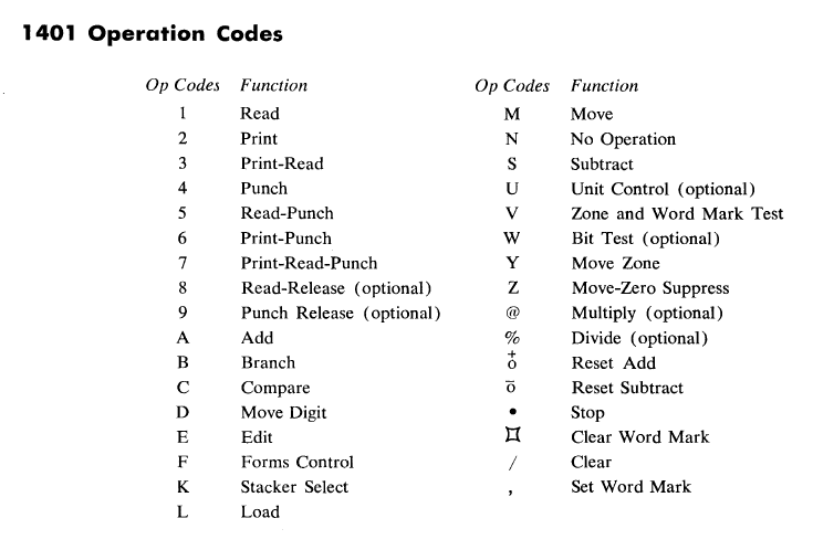 1401 operation codes